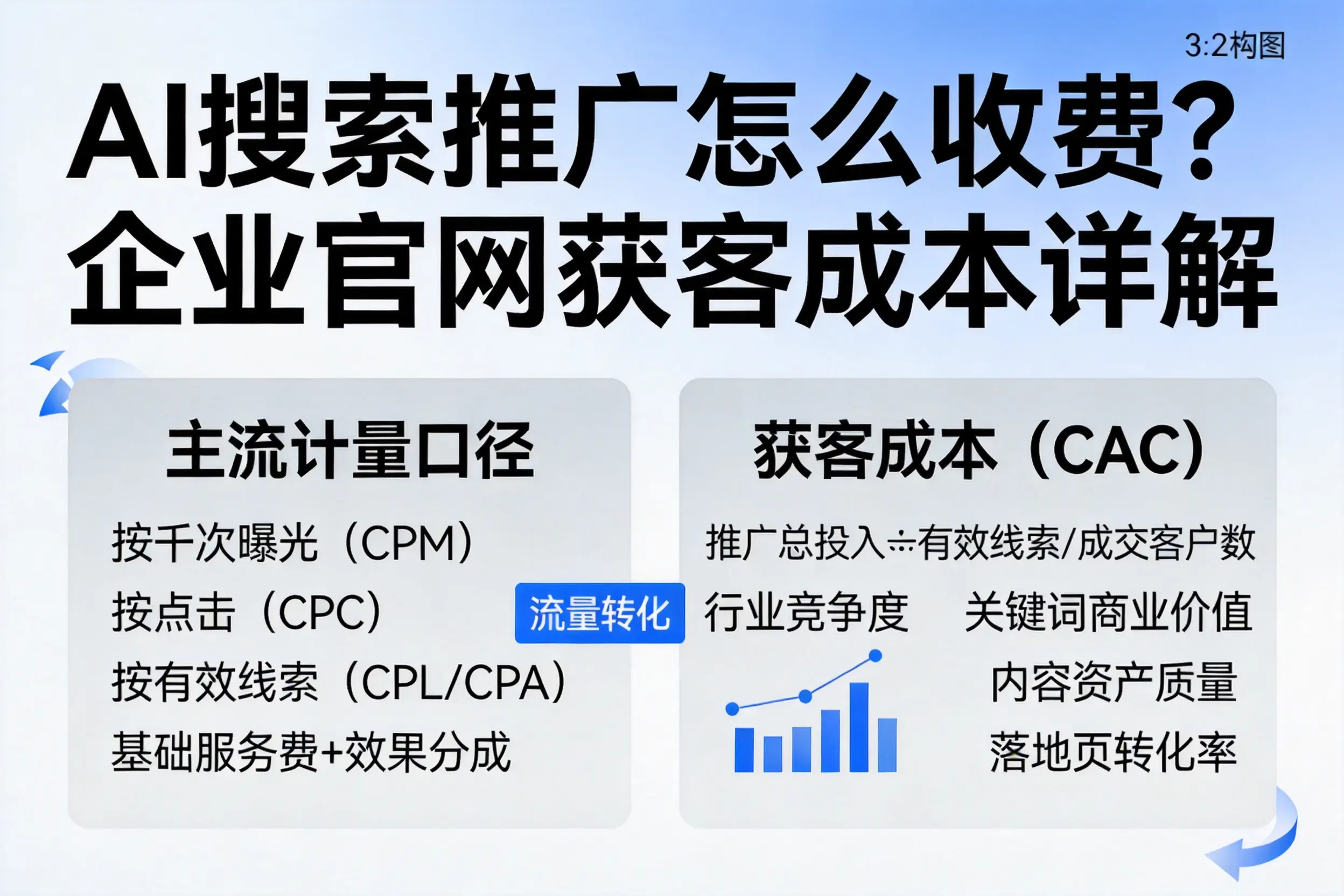 AI搜索推广怎么收费?屯昌企业官网获客成本详解