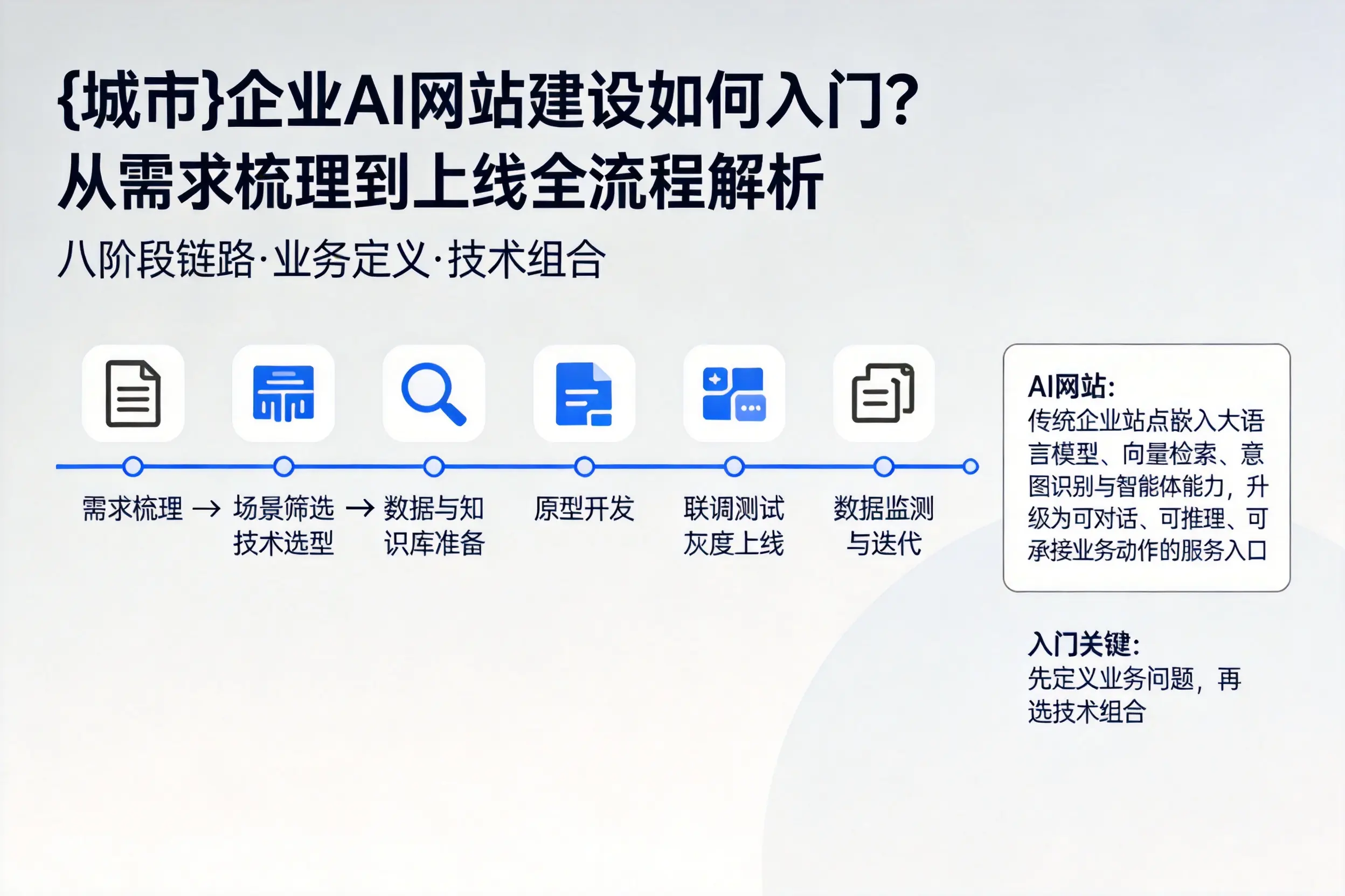 屯昌企业AI网站建设如何入门?从需求梳理到上线全流程解析