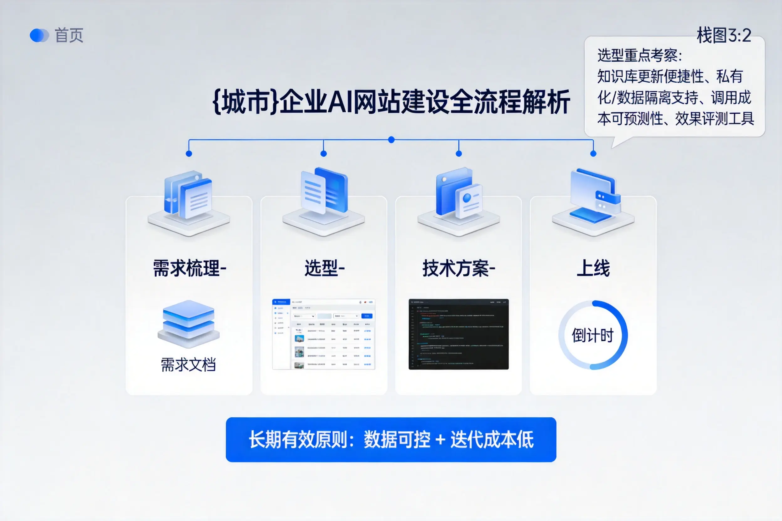 屯昌企业AI网站建设如何入门?从需求梳理到上线全流程解析