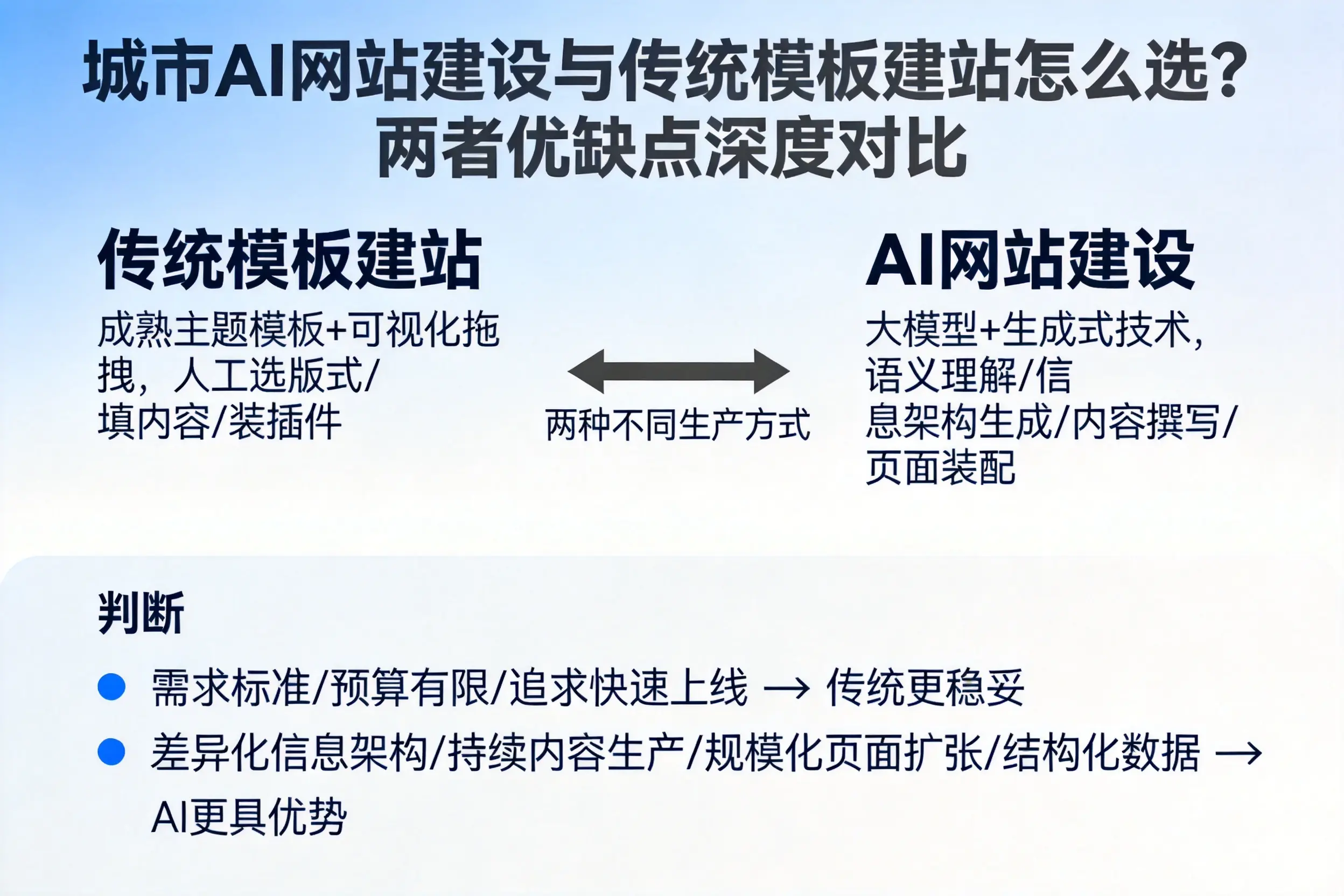 屯昌AI网站建设与传统模板建站怎么选?两者优缺点深度对比