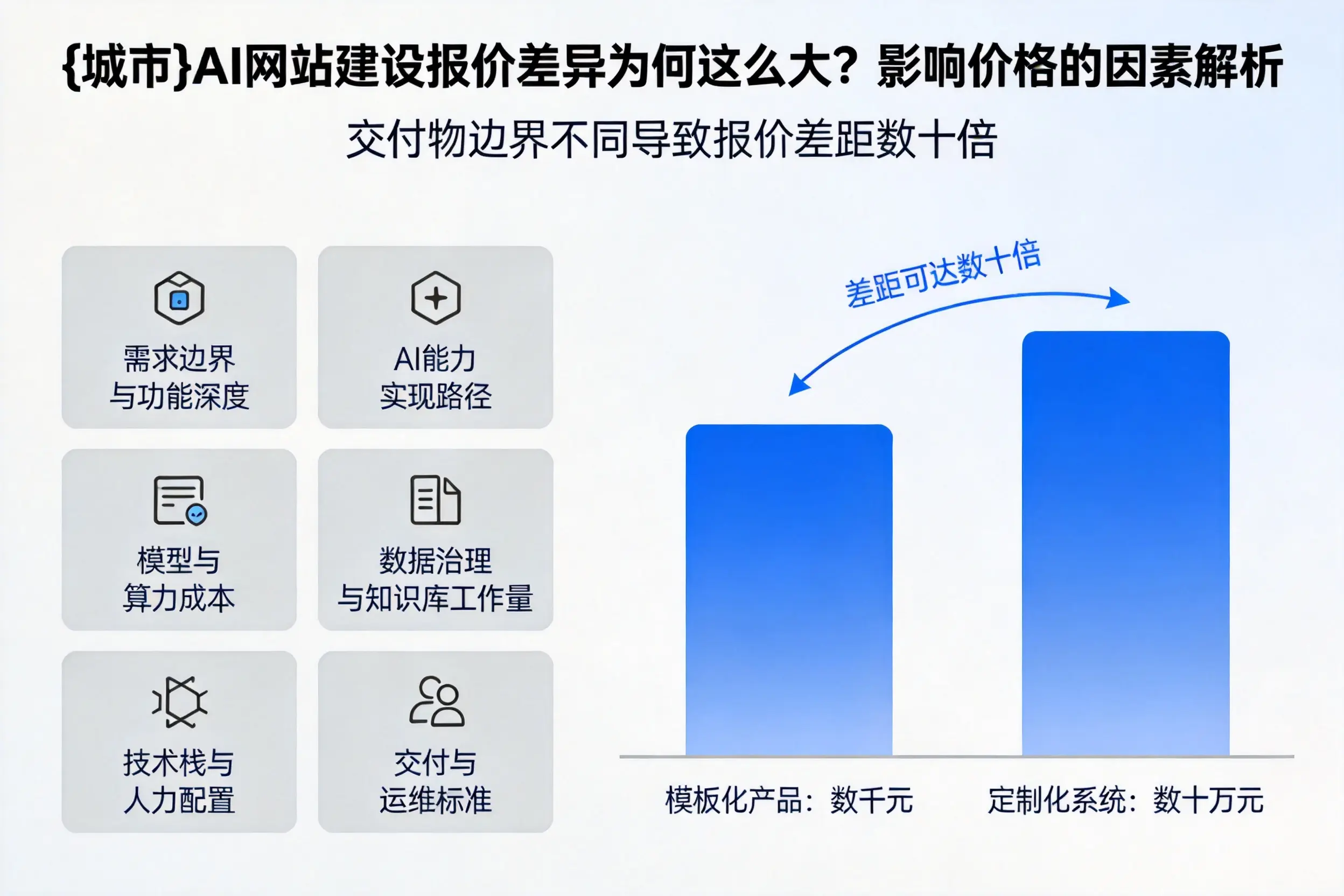 屯昌AI网站建设报价差异为何这么大?影响价格的因素解析