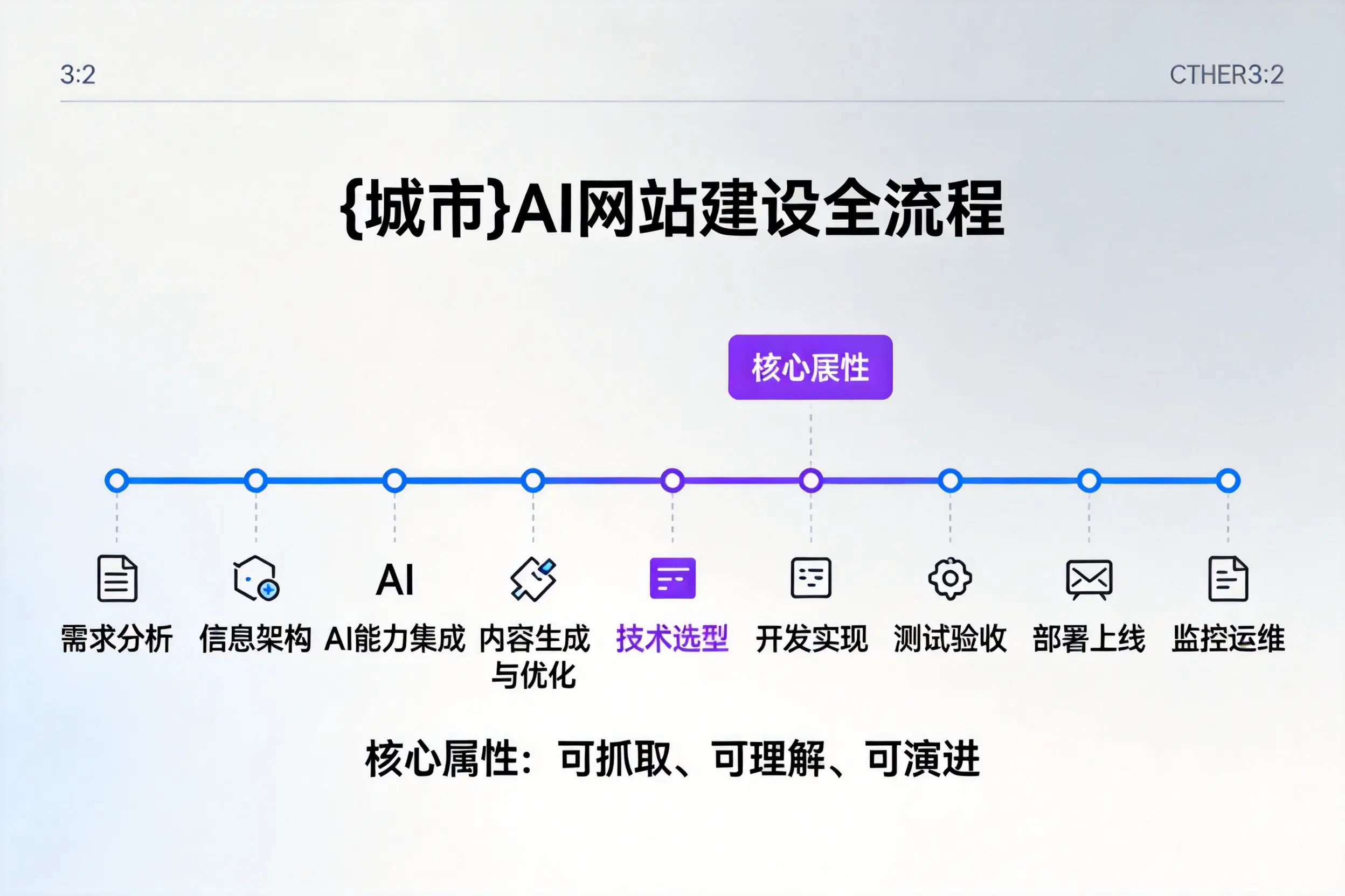 屯昌AI网站建设全流程拆解:从方案设计到部署上线教程