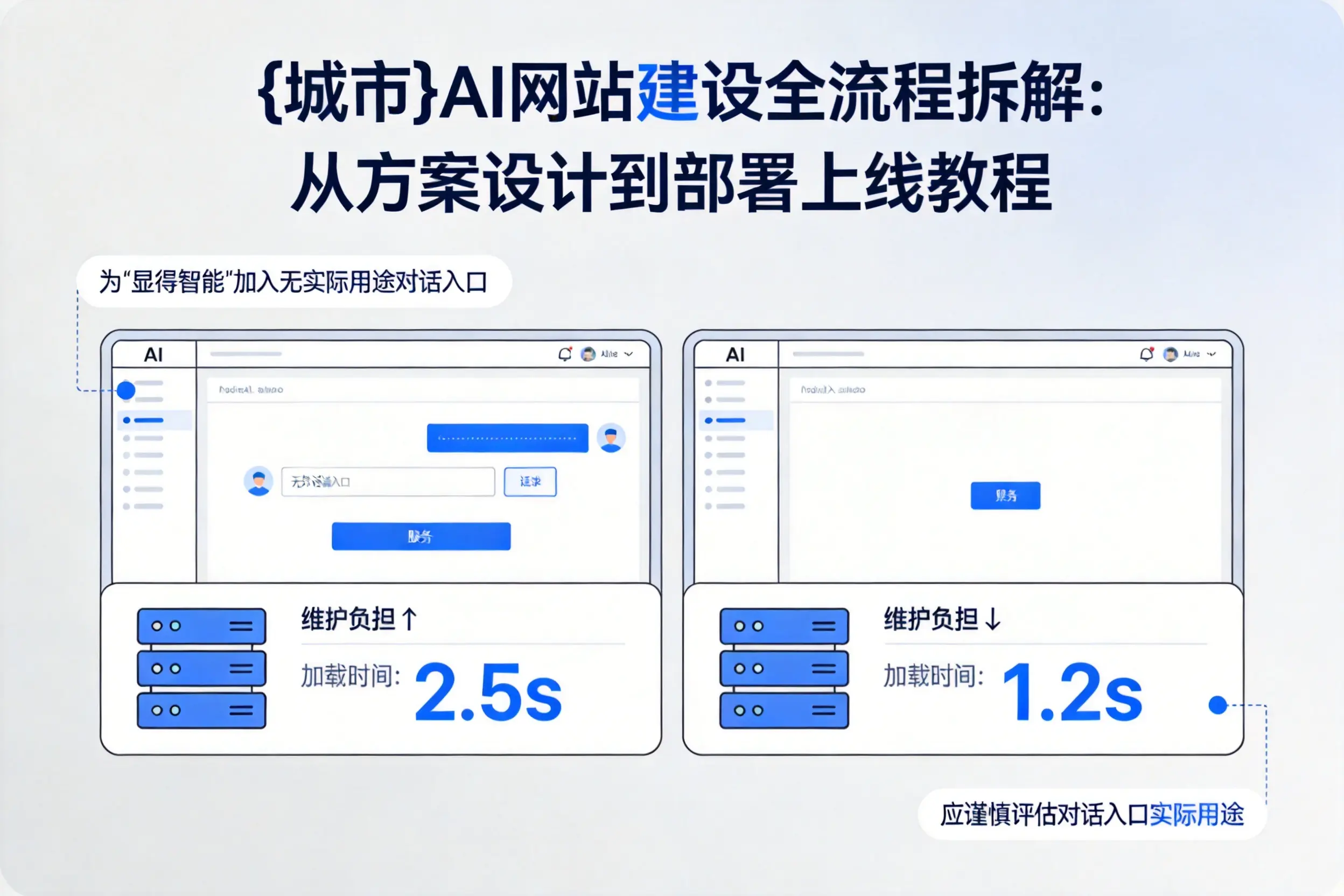屯昌AI网站建设全流程拆解:从方案设计到部署上线教程