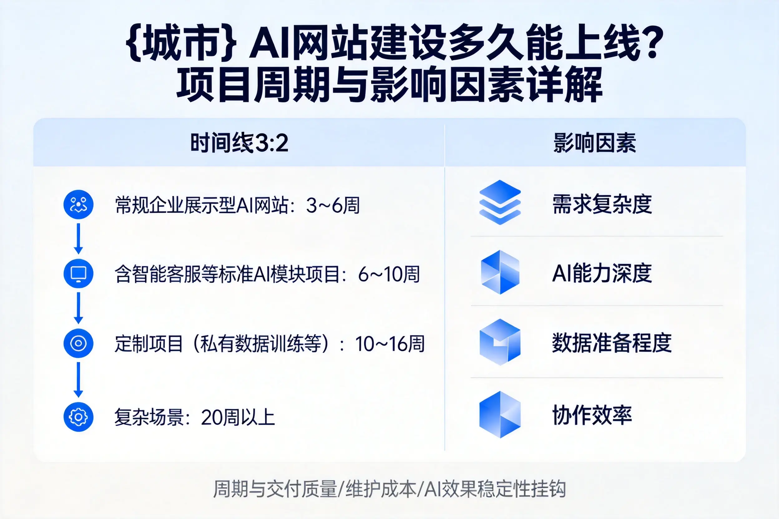 屯昌AI网站建设多久能上线?项目周期与影响因素详解