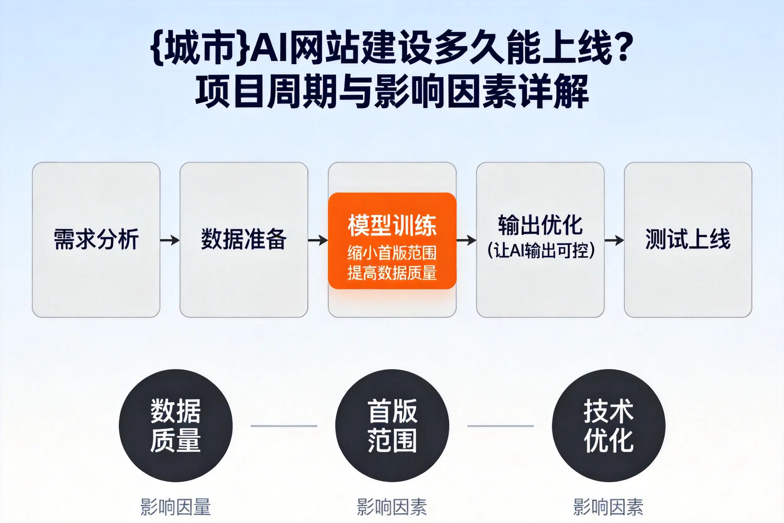 屯昌AI网站建设多久能上线?项目周期与影响因素详解