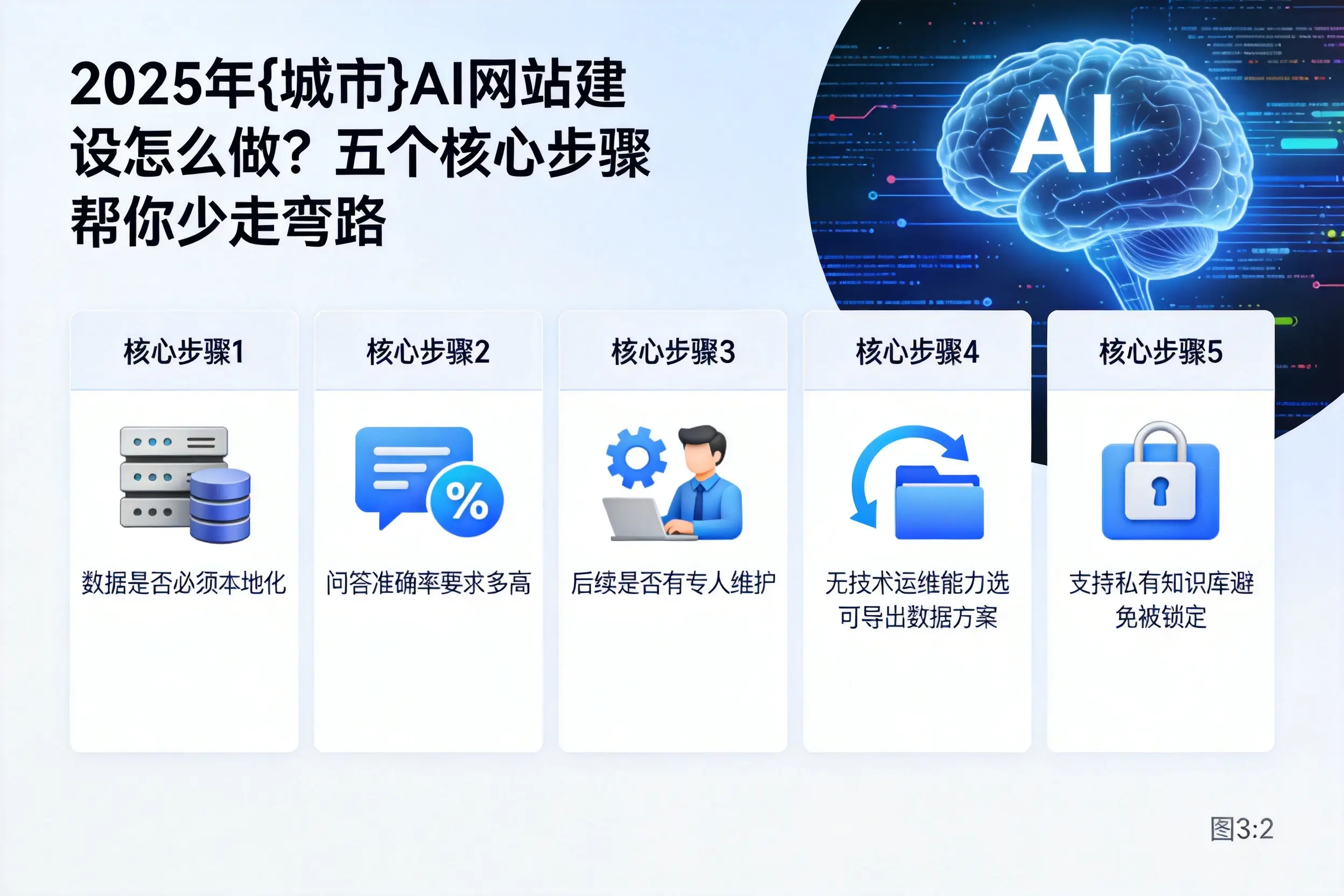 2025年屯昌AI网站建设怎么做？五个核心步骤帮你少走弯路