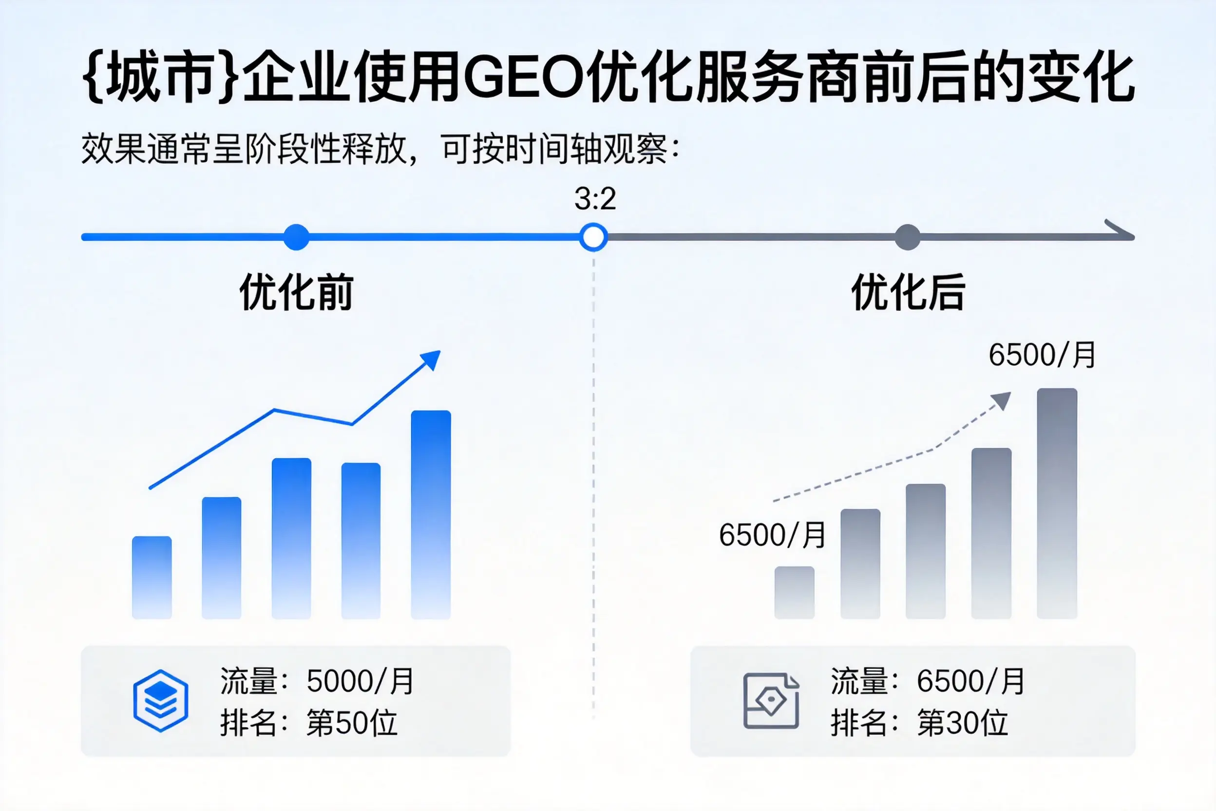 屯昌企业使用GEO优化服务商前后的变化