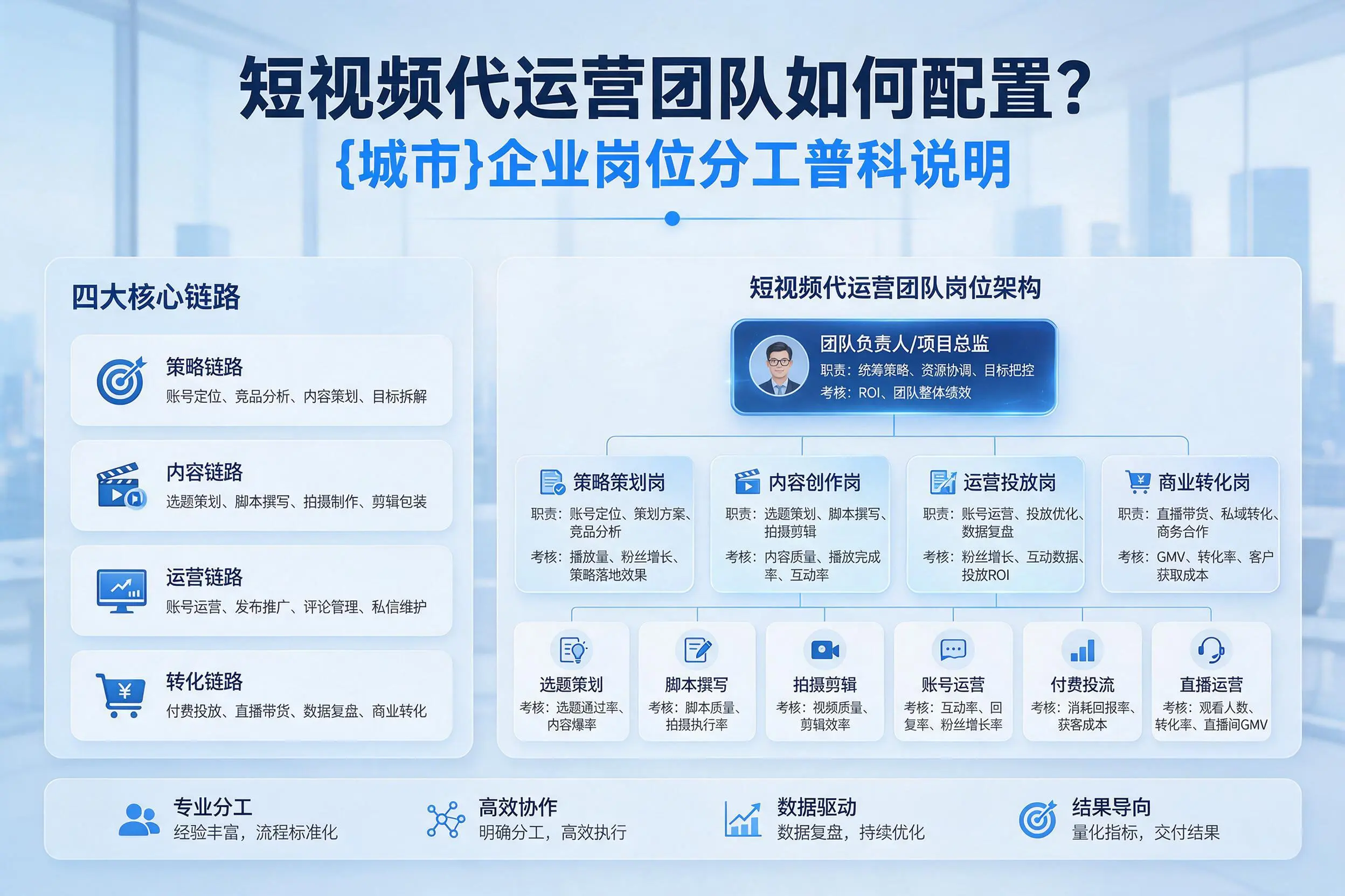 短视频代运营团队如何配置？屯昌企业岗位分工科普说明