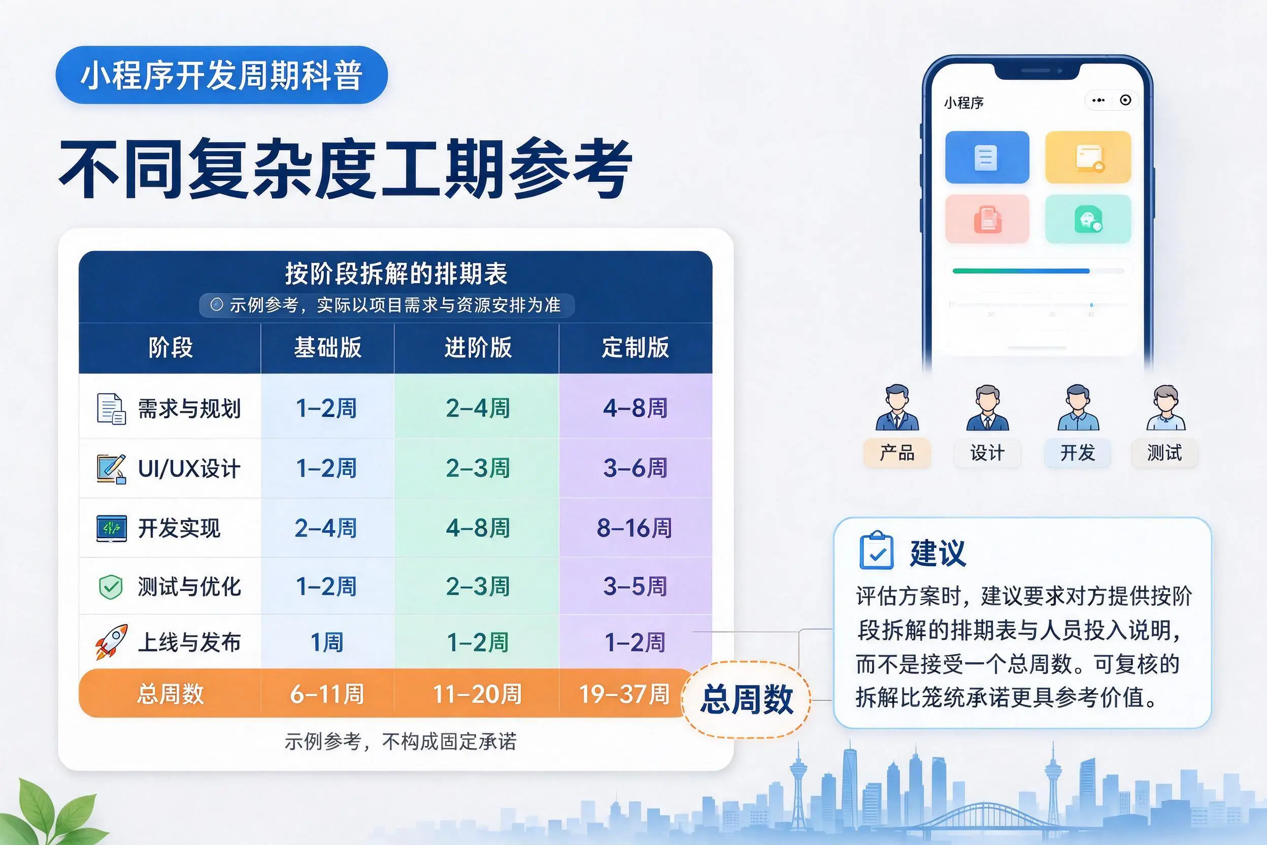 屯昌小程序开发周期科普：不同复杂度工期参考