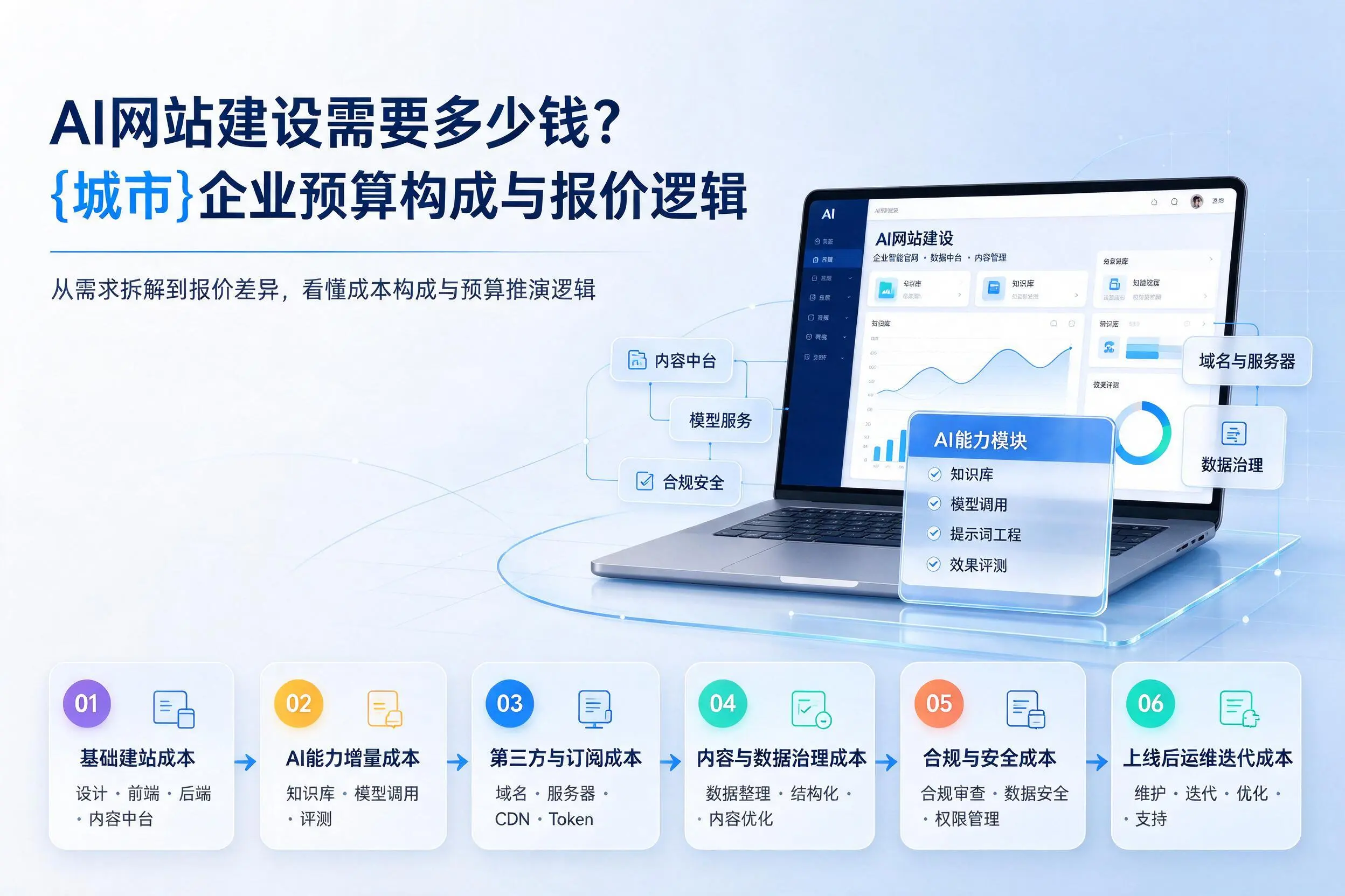 AI网站建设需要多少钱?屯昌企业预算构成与报价逻辑