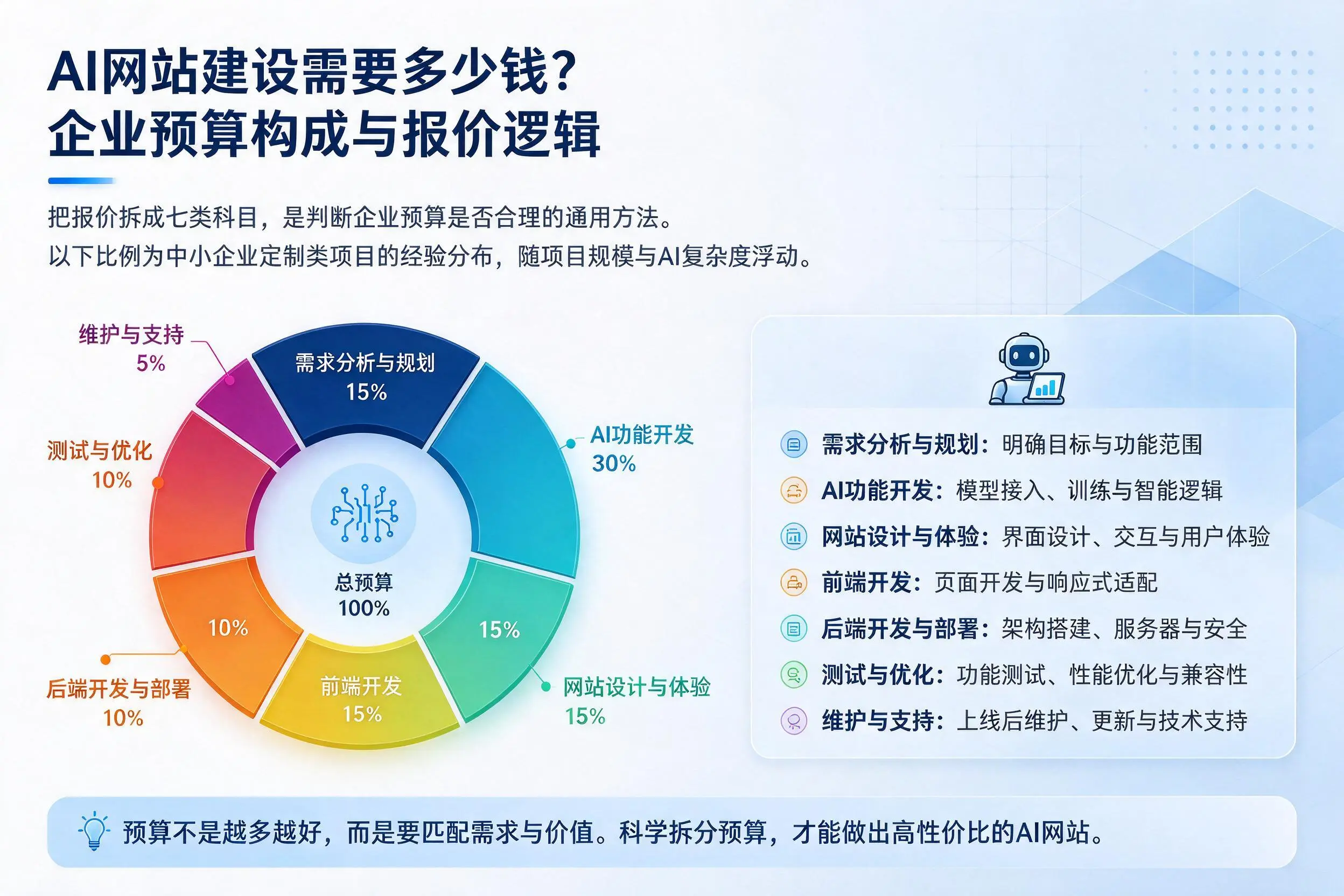 AI网站建设需要多少钱?屯昌企业预算构成与报价逻辑