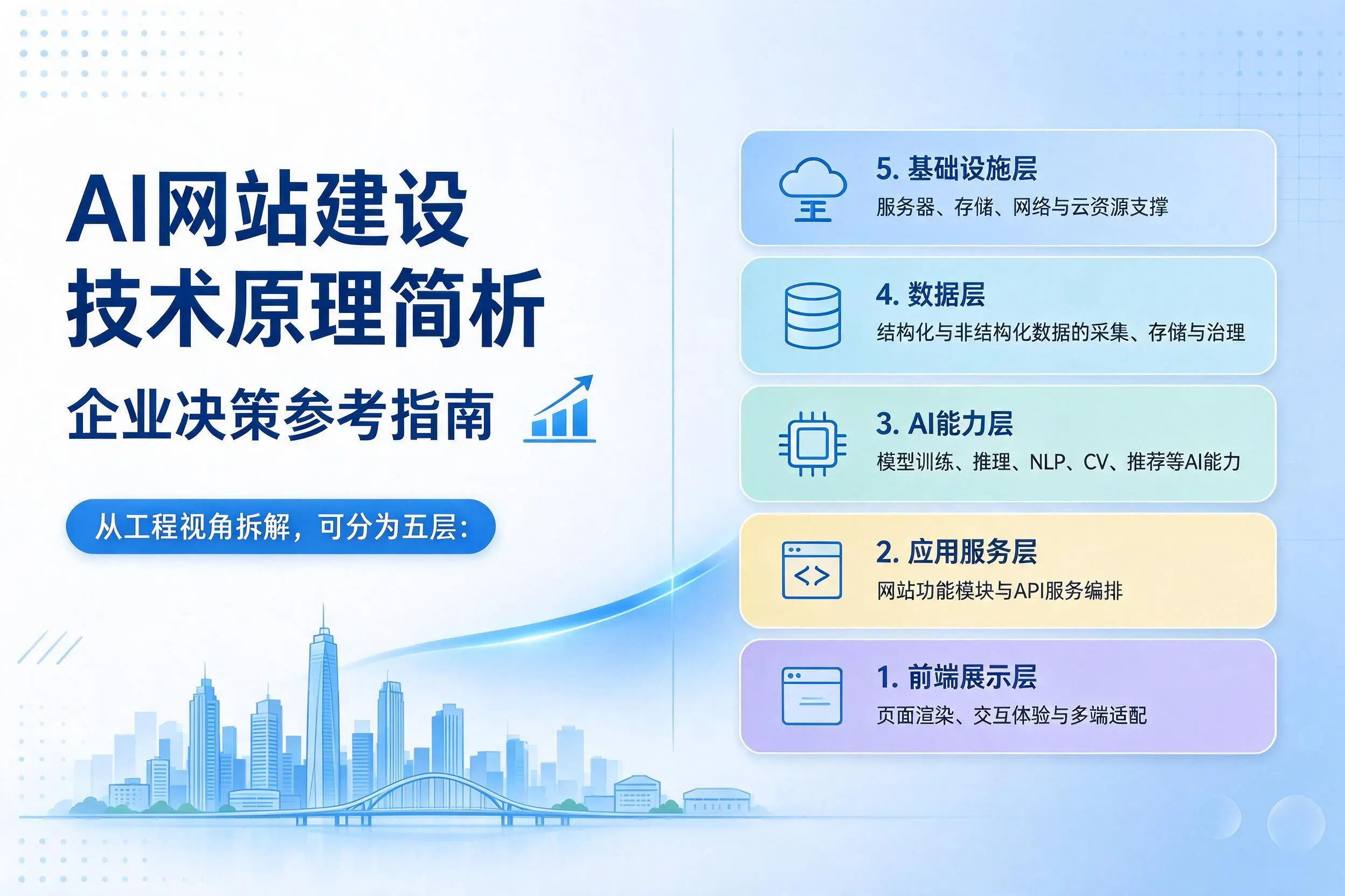 AI网站建设技术原理简析，屯昌企业决策参考指南