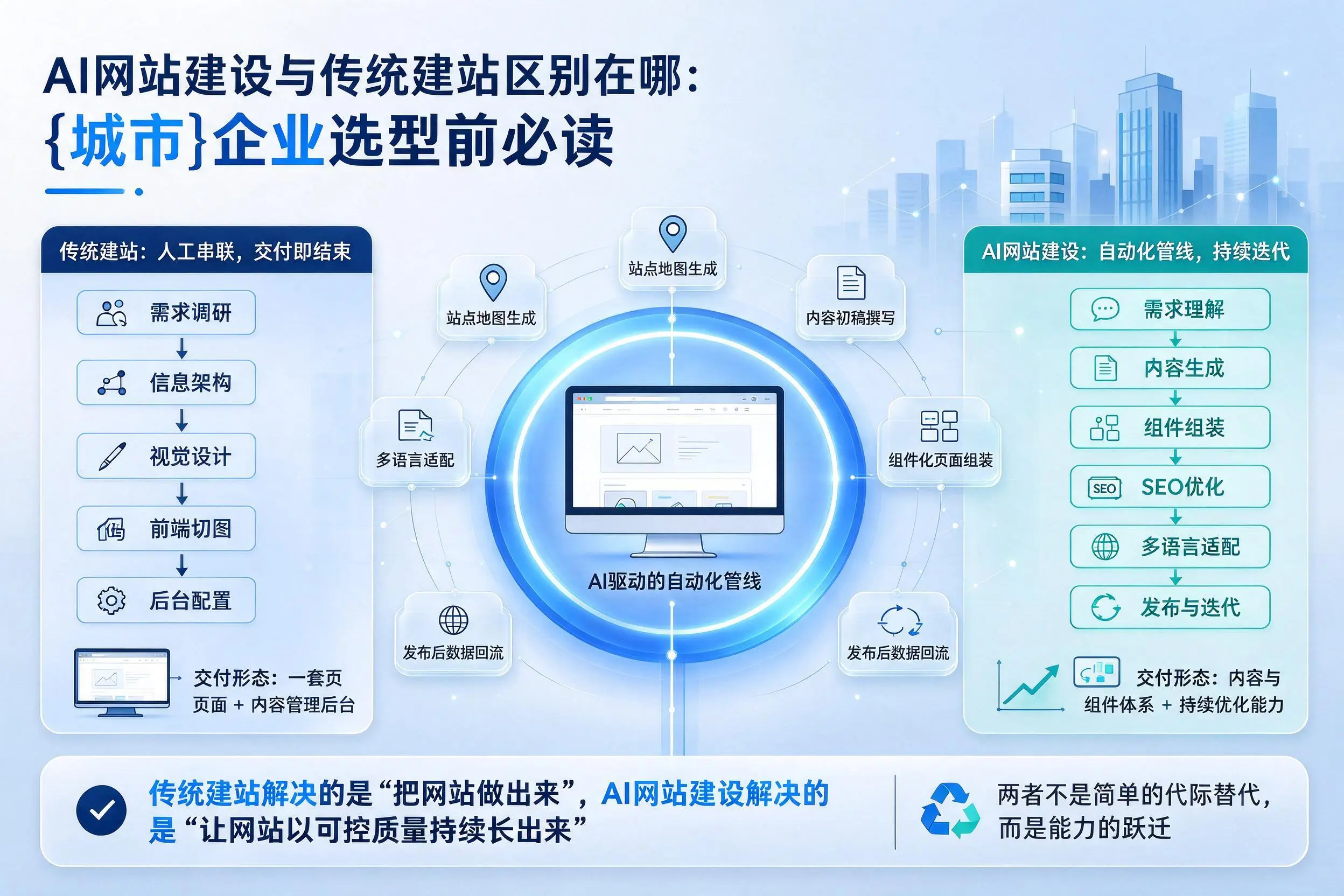 AI网站建设与传统建站区别在哪:屯昌企业选型前必读