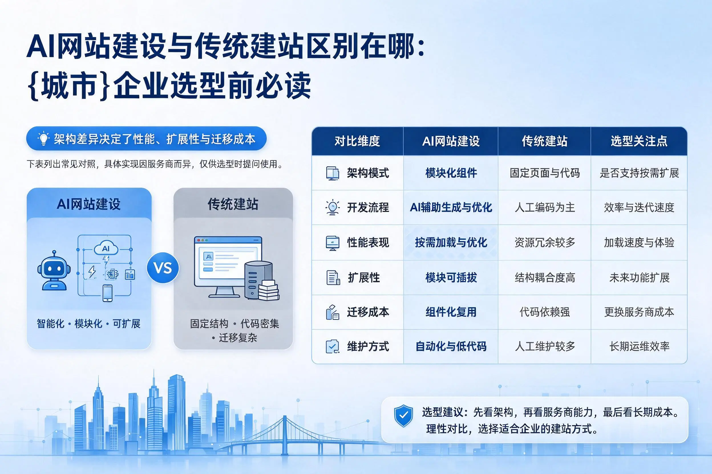 AI网站建设与传统建站区别在哪:屯昌企业选型前必读