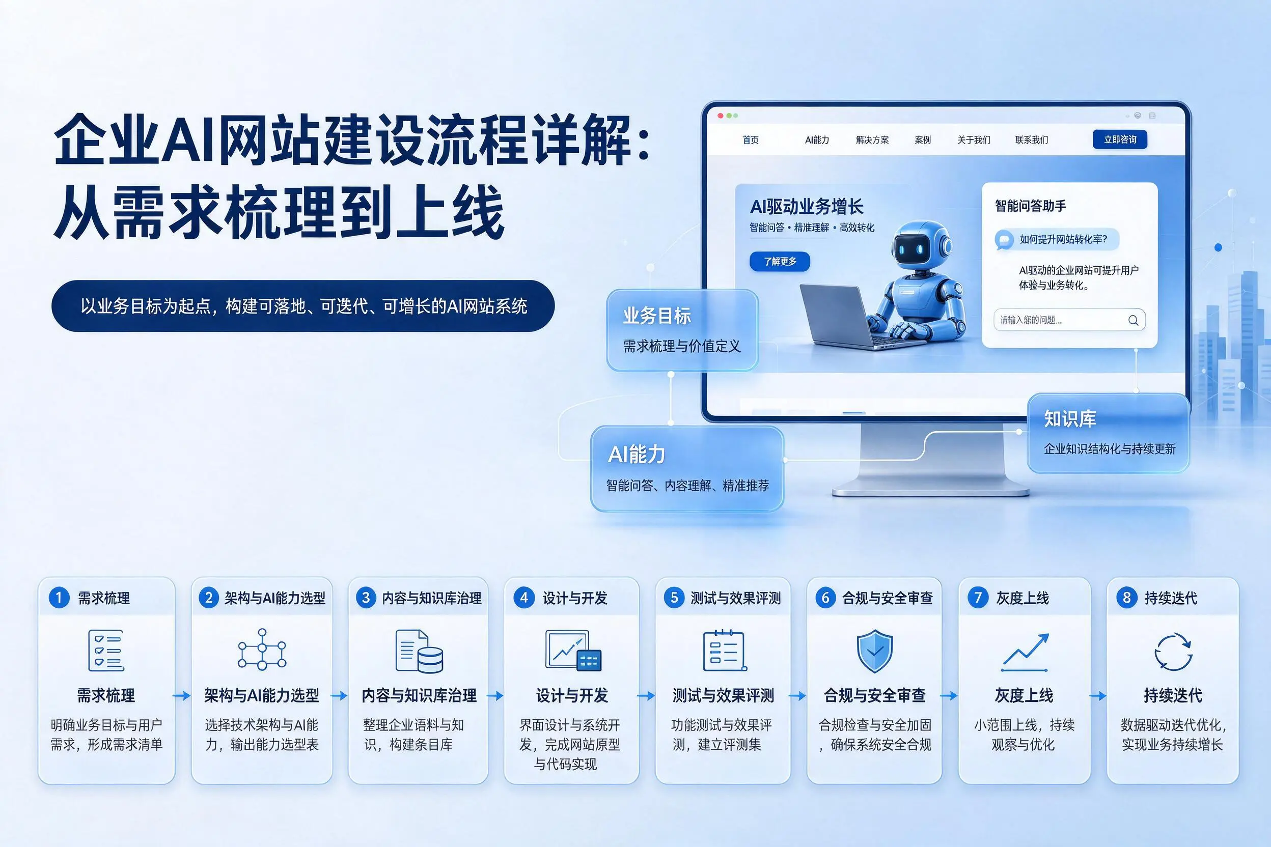 屯昌企业AI网站建设流程详解:从需求梳理到上线