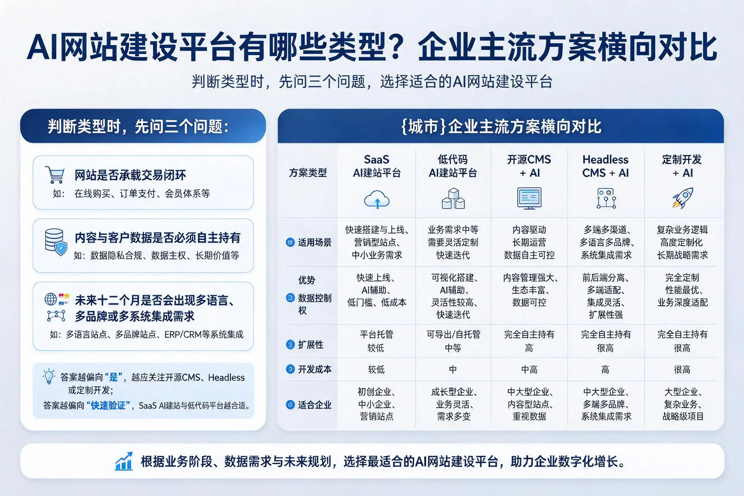 AI网站建设平台有哪些类型?屯昌企业主流方案横向对比