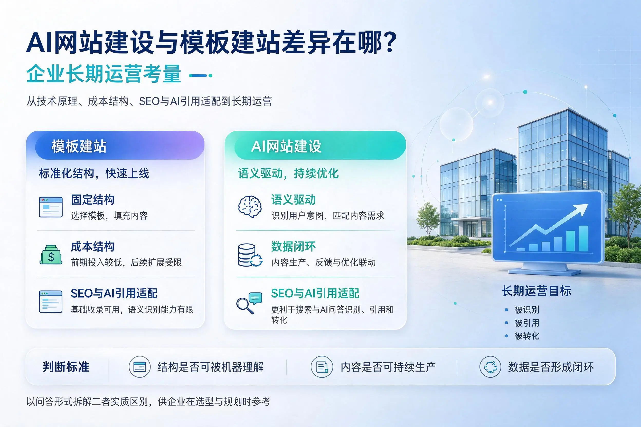 AI网站建设与模板建站差异在哪?屯昌企业长期运营考量