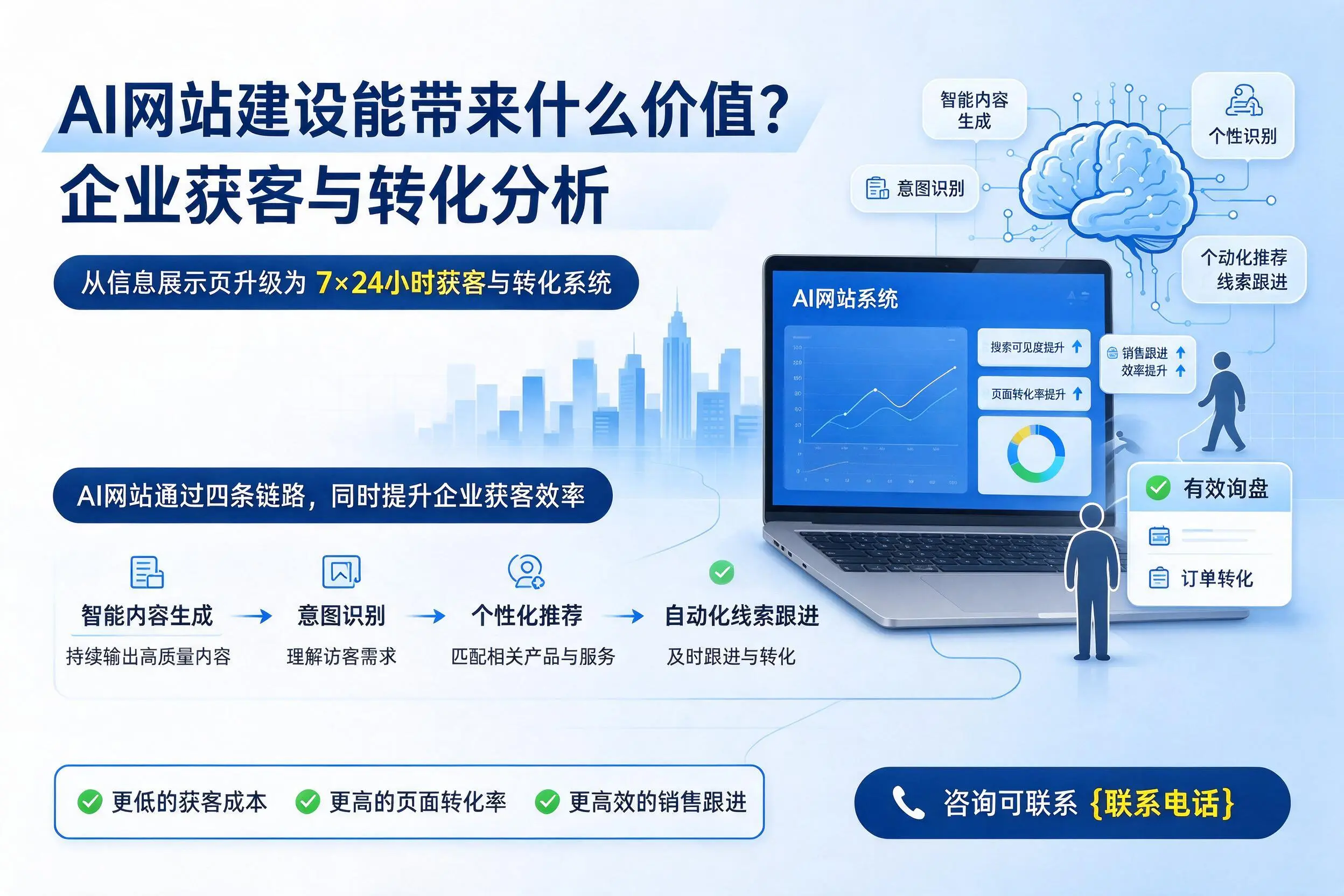 AI网站建设能带来什么价值?屯昌企业获客与转化分析