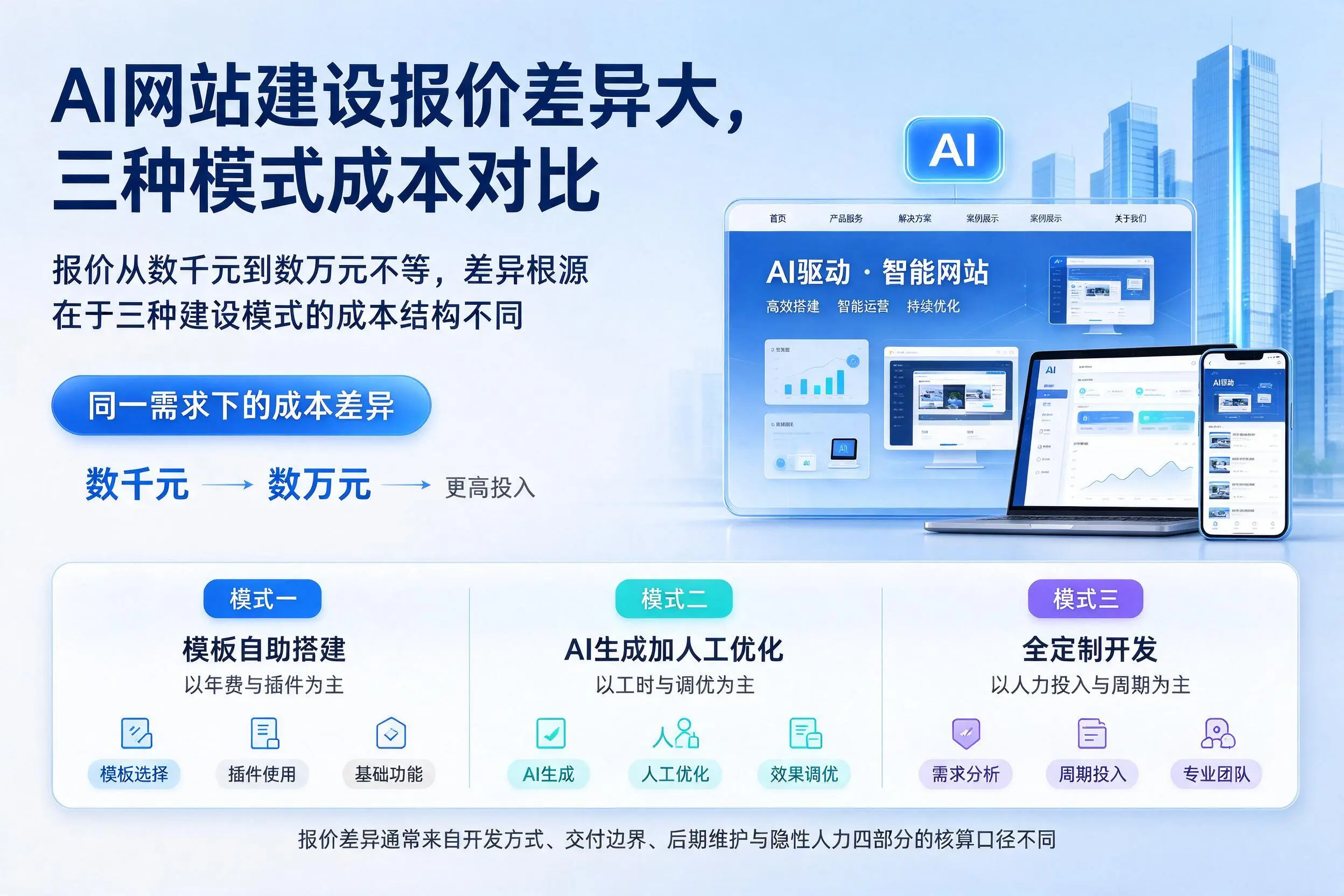 屯昌AI网站建设报价差异大,三种模式成本对比