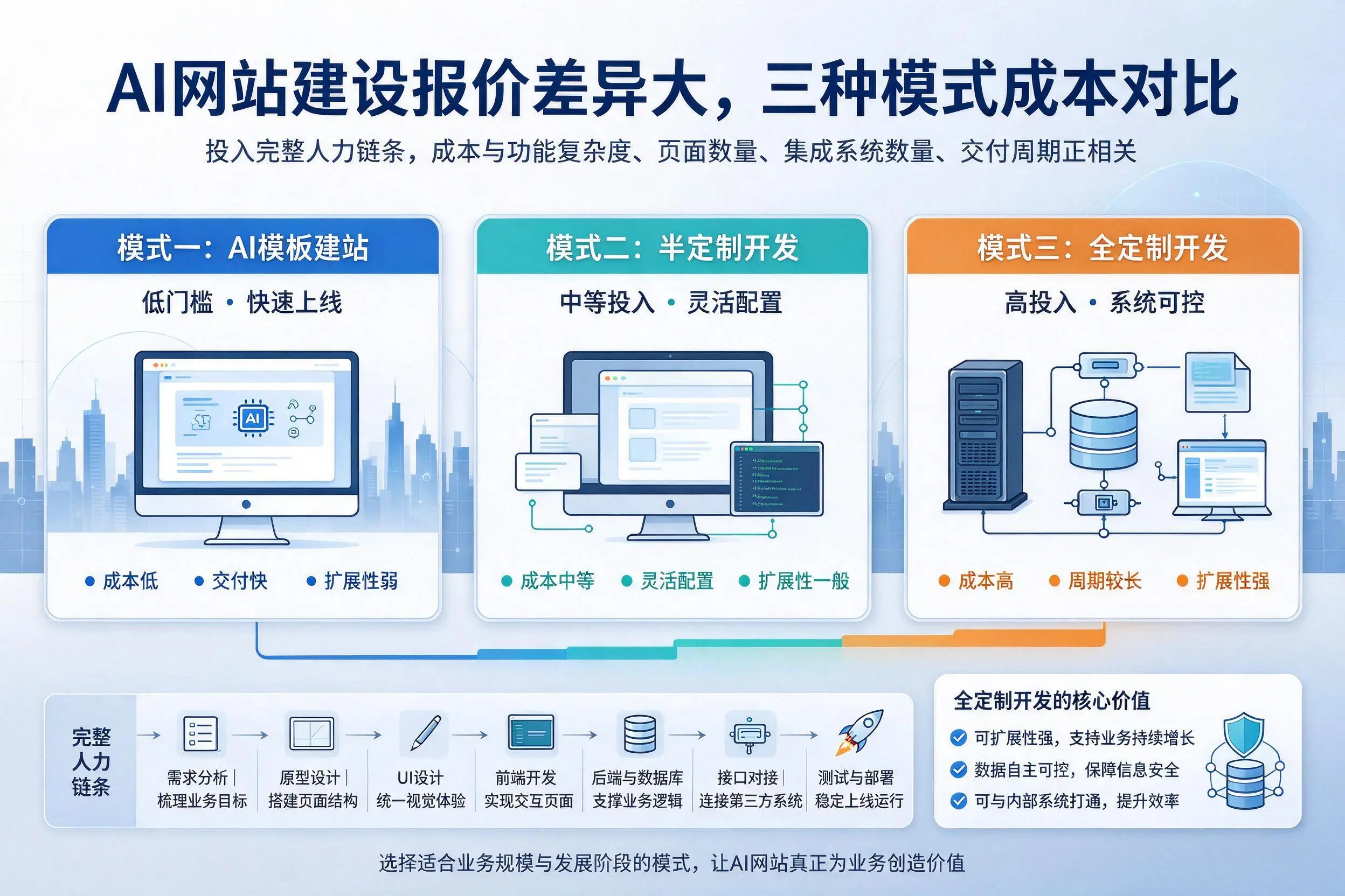 屯昌AI网站建设报价差异大,三种模式成本对比