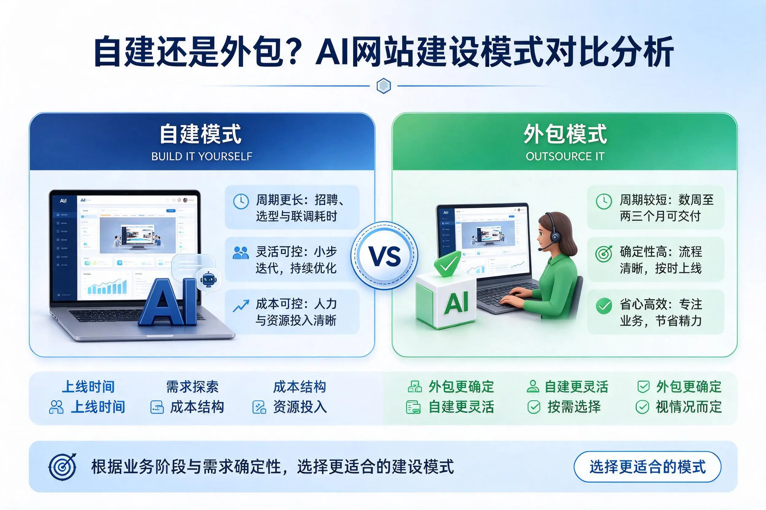 自建还是外包?屯昌AI网站建设模式对比分析