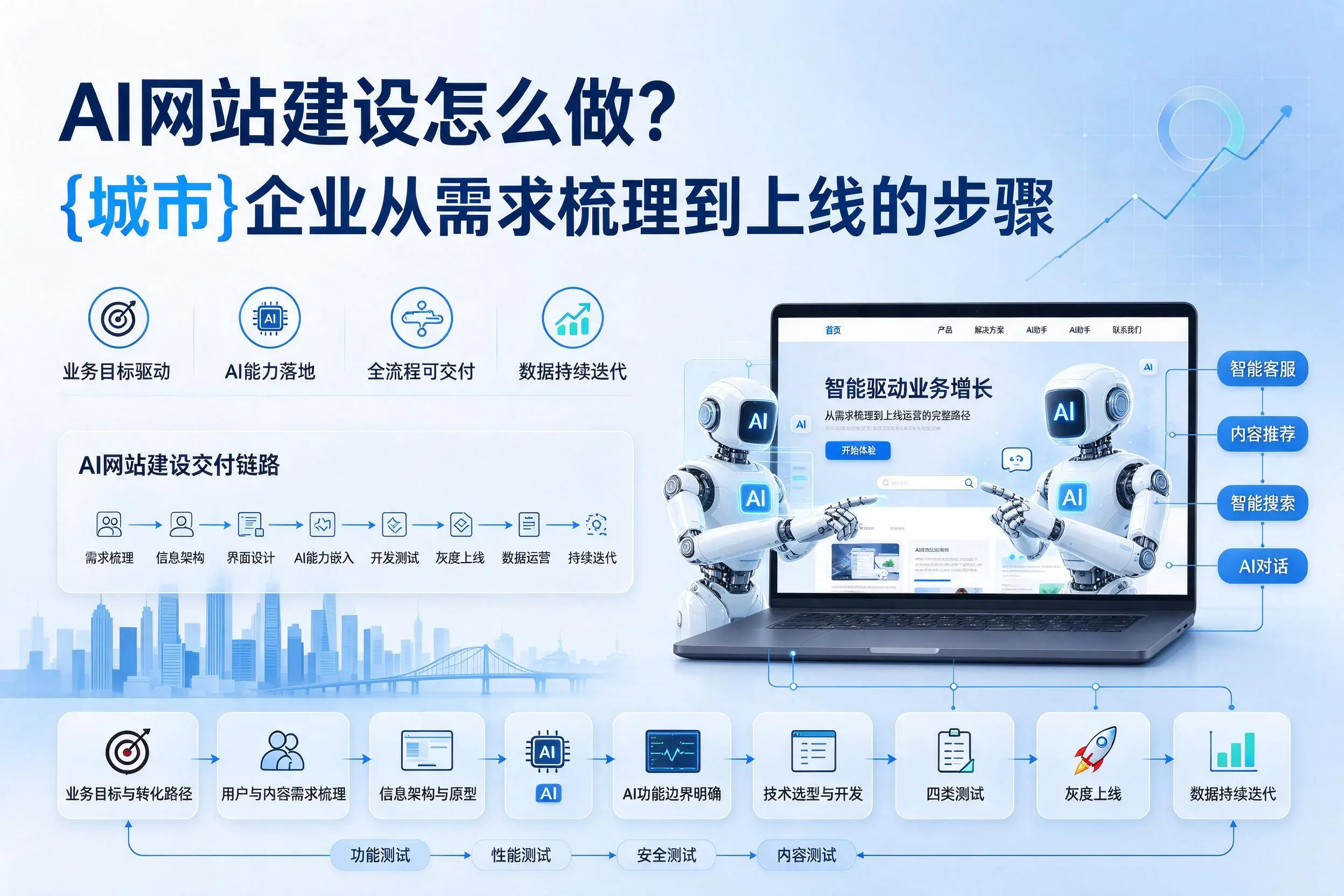 AI网站建设怎么做?屯昌企业从需求梳理到上线的步骤