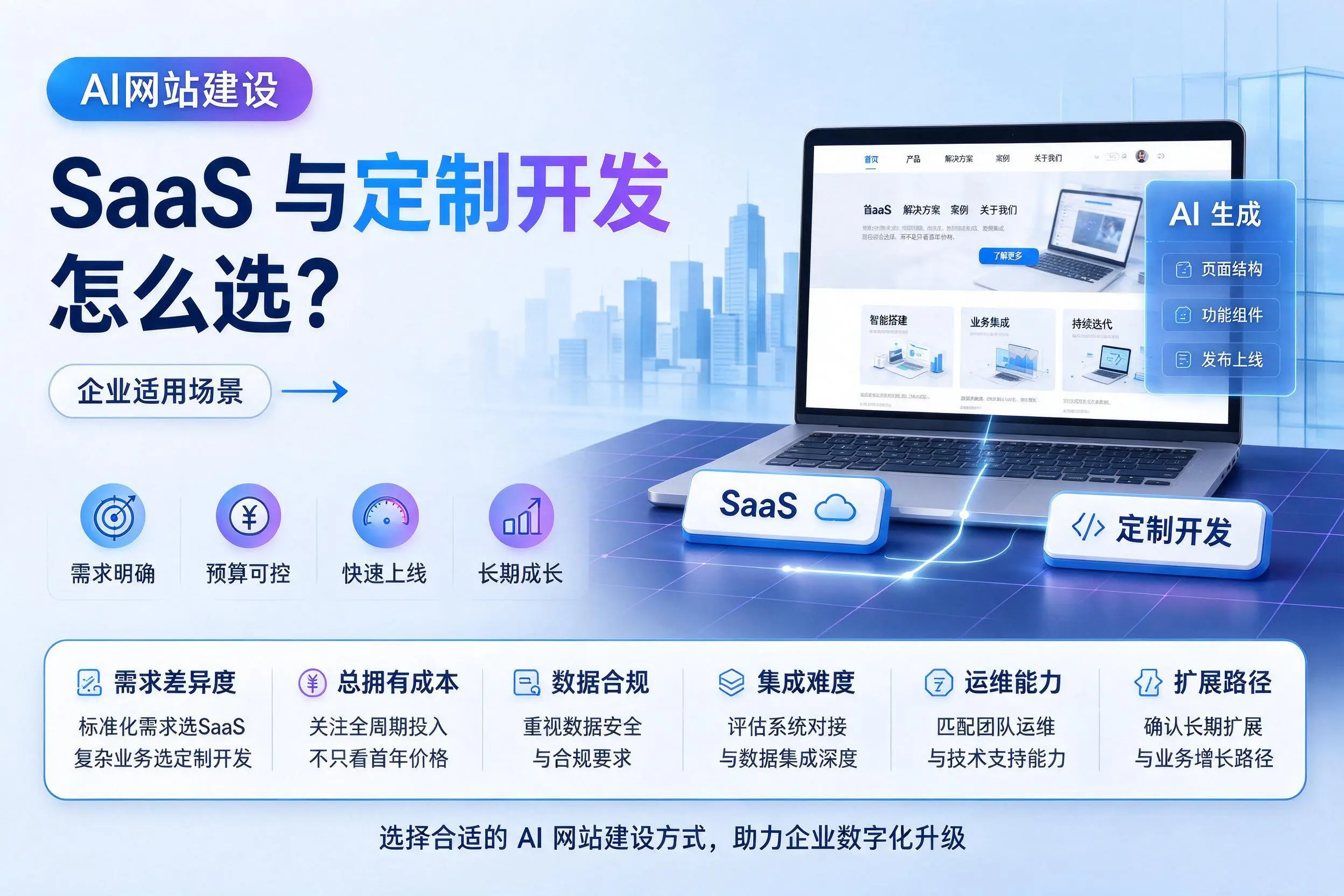 AI网站建设SaaS与定制开发怎么选？屯昌企业适用场景