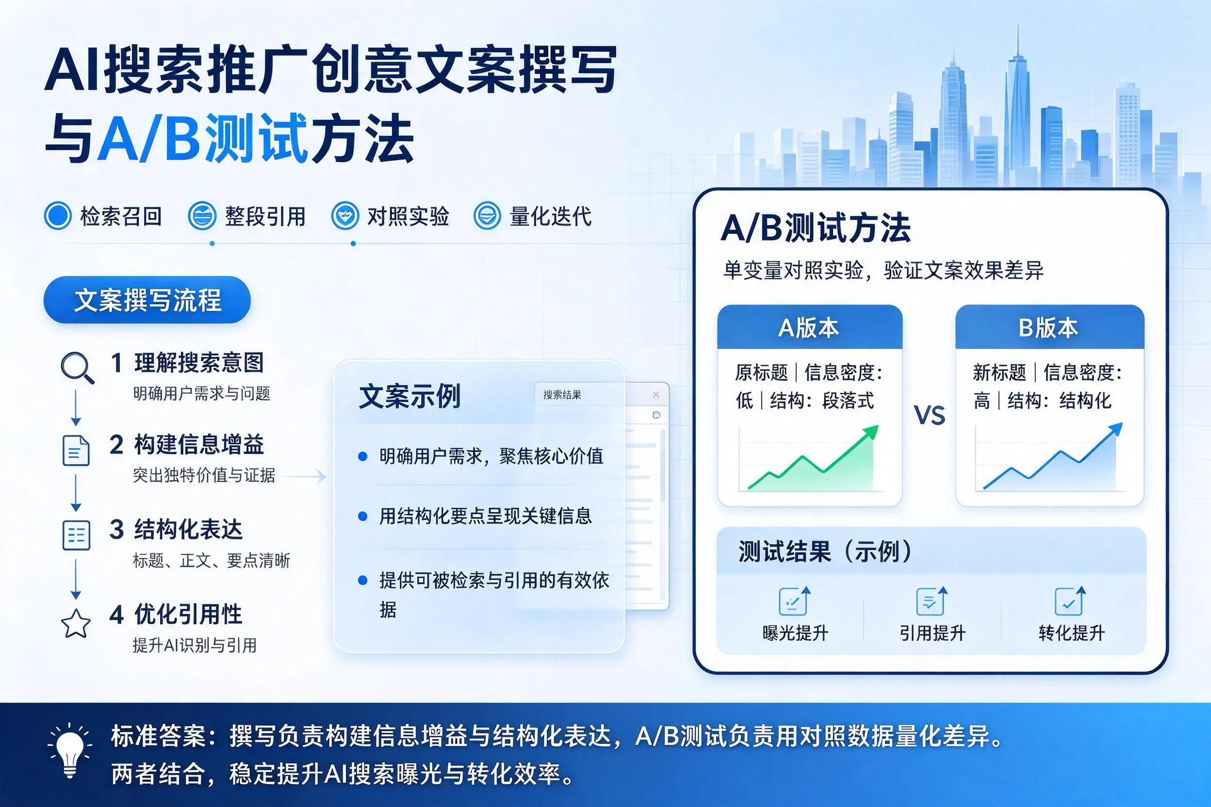 屯昌AI搜索推广创意文案撰写与A/B测试方法